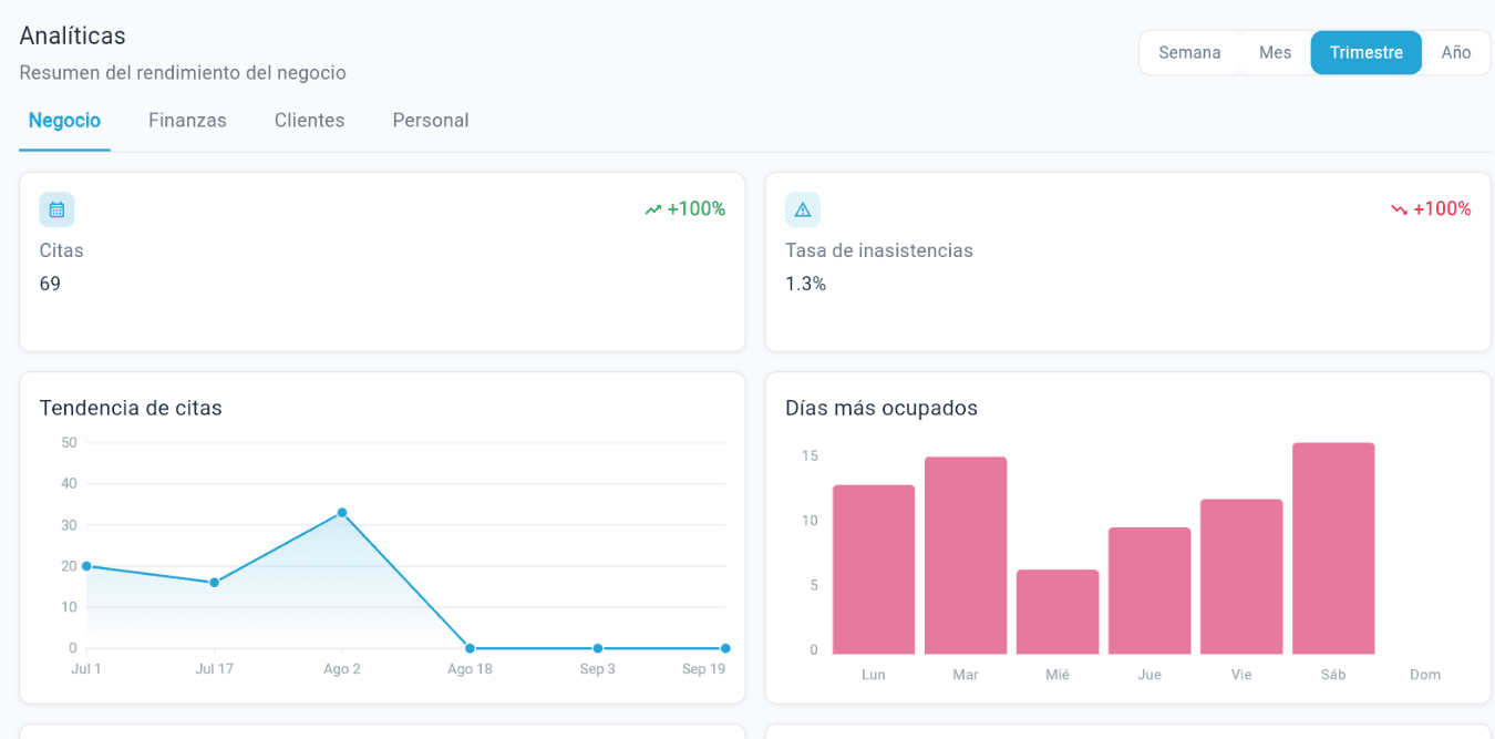 Analiticas de Syncta, pestana Negocio: numero de citas, tasa de inasistencias, tendencia de citas y dias mas ocupados