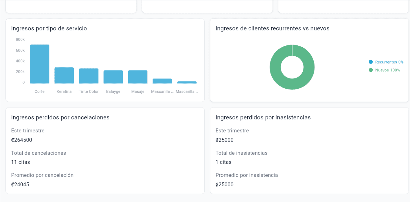 Analiticas de Syncta, pestana Finanzas: ingresos por tipo de servicio, clientes nuevos frente a recurrentes e ingresos perdidos por cancelaciones